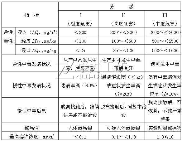 質毒性危害程度分級依據(jù)