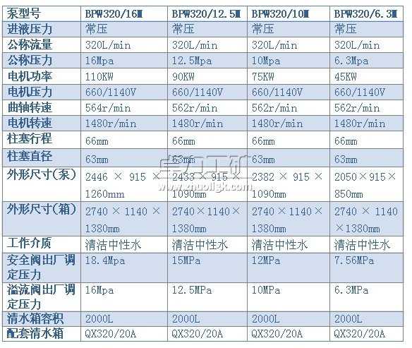 BPW320/16（12.5、10、6.3）M型噴霧泵